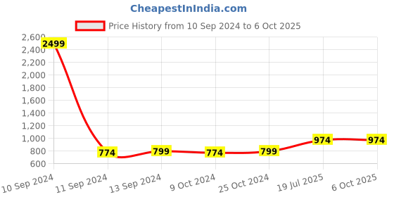 myntra.com Hangup Men Smart Trousers hangup Price History Graph from 10 Sep 2024 to 4 Oct 2025