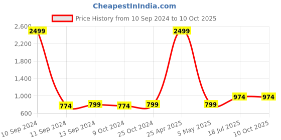 myntra.com Hangup Men Smart Trousers hangup Price History Graph from 10 Sep 2024 to 10 Oct 2025