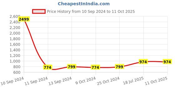 myntra.com Hangup Men Smart Trousers hangup Price History Graph from 10 Sep 2024 to 11 Oct 2025