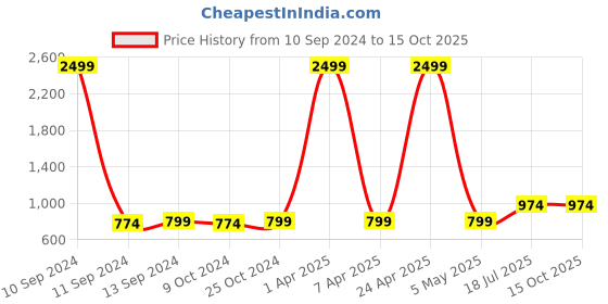 myntra.com Hangup Men Smart Trousers hangup Price History Graph from 10 Sep 2024 to 14 Oct 2025