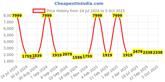 myntra.com Hangup Men Solid Kurta with Churidar & With Ethnic Motifs Jacket hangup Price History Graph from 24 Jul 2024 to 4 Oct 2025