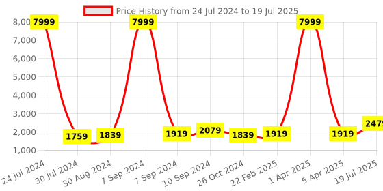 myntra.com Hangup Men Solid Kurta with Pyjamas hangup Price History Graph from 24 Jul 2024 to 5 Apr 2025