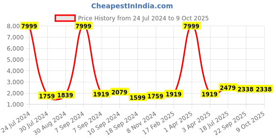 myntra.com Hangup Men Solid Kurta with Pyjamas hangup Price History Graph from 24 Jul 2024 to 9 Oct 2025