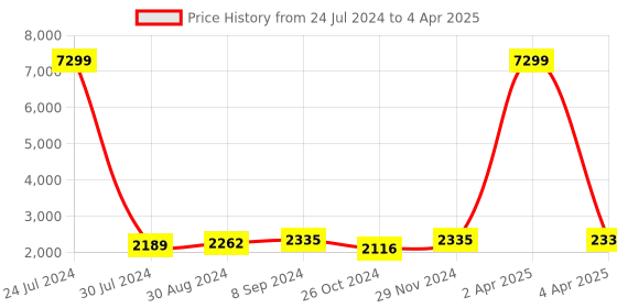 myntra.com Hangup Men Solid Kurta with Pyjamas hangup Price History Graph from 24 Jul 2024 to 4 Apr 2025