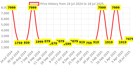 myntra.com Hangup Men Solid Kurta with Pyjamas & Nehru Jacket hangup Price History Graph from 24 Jul 2024 to 3 Apr 2025