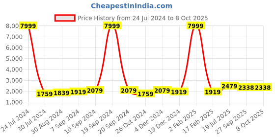 myntra.com Hangup Men Solid Raw Silk Kurta with Pyjamas hangup Price History Graph from 24 Jul 2024 to 7 Oct 2025
