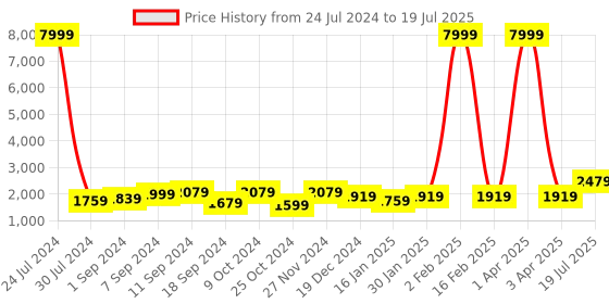 myntra.com Hangup Men Solid Straight Kurta with Pyjamas & Nehru jacket hangup Price History Graph from 24 Jul 2024 to 3 Apr 2025