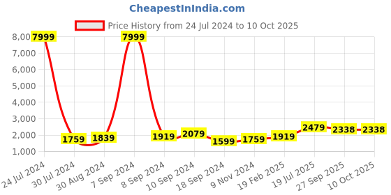 myntra.com Hangup Men Teal Solid Kurta with Pyjamas hangup Price History Graph from 24 Jul 2024 to 10 Oct 2025