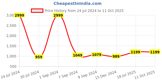 myntra.com Hangup Men Teal Solid Pathani Kurta with Pyjamas hangup Price History Graph from 24 Jul 2024 to 10 Oct 2025