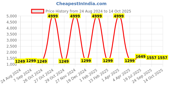 myntra.com Hangup Men Thread Work Kurta hangup Price History Graph from 24 Aug 2024 to 14 Oct 2025