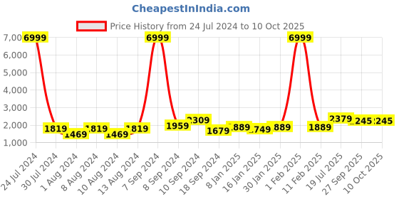 myntra.com Hangup Men Turquoise Blue Floral Printed Kurta with Pyjamas & Nehru Jacket Set hangup Price History Graph from 24 Jul 2024 to 10 Oct 2025