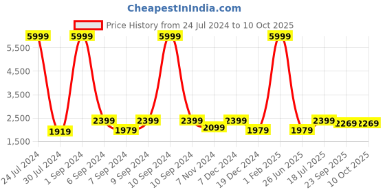 myntra.com Hangup Men White And Black Printed Regular Fit Tuxedo Blazer hangup Price History Graph from 24 Jul 2024 to 10 Oct 2025
