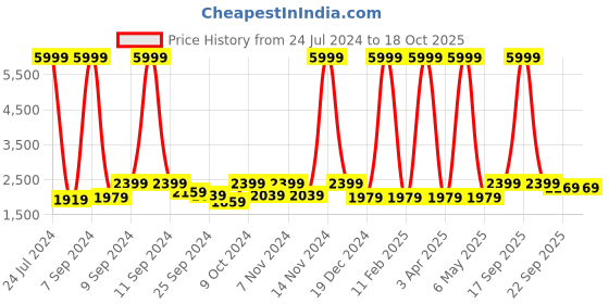 myntra.com Hangup Men White & Black Printed Shawl Collar Tuxedo Blazer hangup Price History Graph from 24 Jul 2024 to 17 Oct 2025