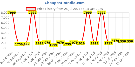 myntra.com Hangup Men White & Black Solid Kurta with Pyjamas hangup Price History Graph from 24 Jul 2024 to 13 Oct 2025