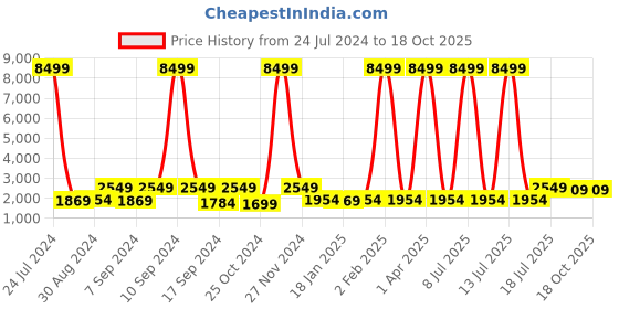 myntra.com Hangup Men White & Blue Printed Bandhgala Blazer hangup Price History Graph from 24 Jul 2024 to 18 Oct 2025