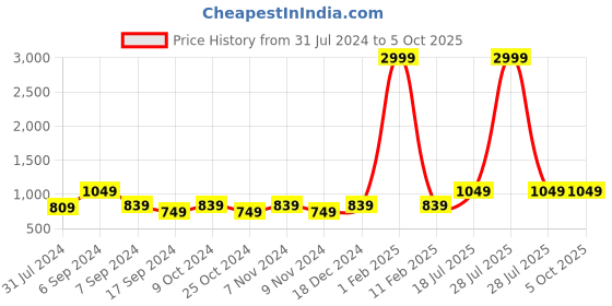 myntra.com Hangup Men White & Blue Printed Kurta with Pyjama hangup Price History Graph from 31 Jul 2024 to 4 Oct 2025
