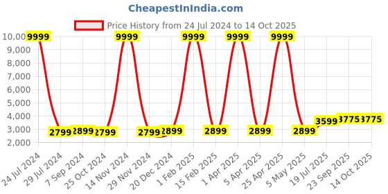 myntra.com Hangup Men White & Blue Printed Sherwani Set hangup Price History Graph from 24 Jul 2024 to 14 Oct 2025