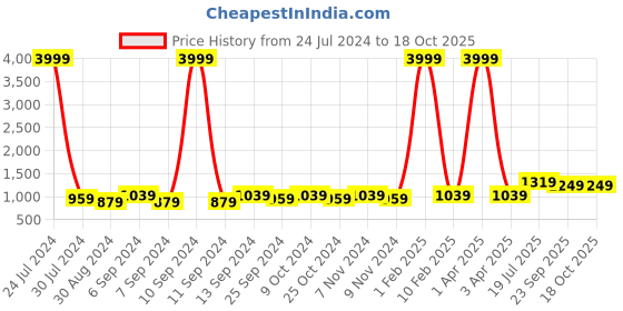 myntra.com Hangup Men White & Blue Printed UV Protected Nehru Jacket hangup Price History Graph from 24 Jul 2024 to 17 Oct 2025