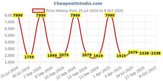 myntra.com Hangup Men White & Blue Pure Cotton Kurta with Pyjamas with Nehru Jacket hangup Price History Graph from 25 Jul 2024 to 8 Oct 2025