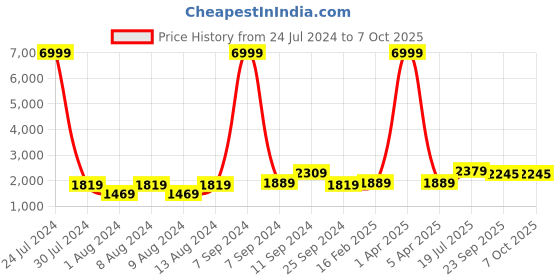 myntra.com Hangup Men White & Blue Self Design Kurta with Pyjamas hangup Price History Graph from 24 Jul 2024 to 6 Oct 2025