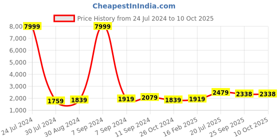 myntra.com Hangup Men White & Brown Printed Kurta with Pyjamas hangup Price History Graph from 24 Jul 2024 to 10 Oct 2025