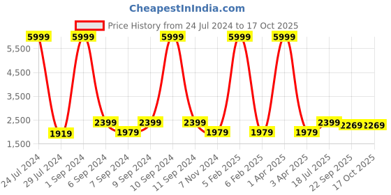 myntra.com Hangup Men White & Brown Printed Regular Fit Single-Breasted Blazer hangup Price History Graph from 24 Jul 2024 to 17 Oct 2025