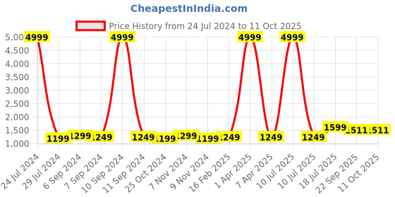 myntra.com Hangup Men White & Gold-Coloured Embroidered Woven Nehru Jacket hangup Price History Graph from 24 Jul 2024 to 10 Oct 2025