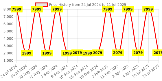 myntra.com Hangup Men White & Gold-Coloured Regular Dupion Silk Kurta with Churidar & Nehru Jacket hangup Price History Graph from 24 Jul 2024 to 11 Jul 2025