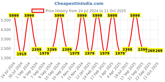 myntra.com Hangup Men White & Grey Checked Printed Single Breasted Formal Blazers hangup Price History Graph from 24 Jul 2024 to 11 Oct 2025