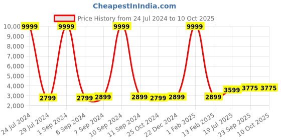 myntra.com Hangup Men White & Grey Printed Sherwani hangup Price History Graph from 24 Jul 2024 to 10 Oct 2025