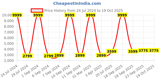 myntra.com Hangup Men White & Maroon Printed Sherwani Set hangup Price History Graph from 24 Jul 2024 to 18 Oct 2025