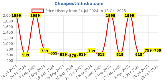 myntra.com Hangup Men White & Multicoloured Quirky Printed Straight Kurta hangup Price History Graph from 24 Jul 2024 to 18 Oct 2025