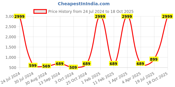 myntra.com Hangup Men White & Navy Blue Geometric Printed Thread Work Kurta hangup Price History Graph from 24 Jul 2024 to 18 Oct 2025