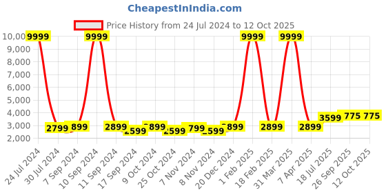 myntra.com Hangup Men White & Pink Printed Sherwani Set hangup Price History Graph from 24 Jul 2024 to 12 Oct 2025