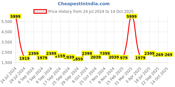 myntra.com Hangup Men White & Red Checked Single Breasted Blazer hangup Price History Graph from 24 Jul 2024 to 13 Oct 2025