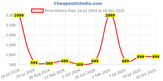 myntra.com Hangup Men White & Red Ethnic Motif Printed Kurta hangup Price History Graph from 24 Jul 2024 to 9 Oct 2025