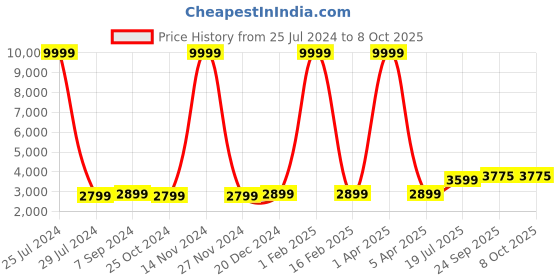 myntra.com Hangup Men White & Red Printed Above Knee Length Sherwani with Dhoti Pant Set hangup Price History Graph from 25 Jul 2024 to 8 Oct 2025