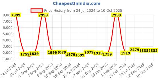 myntra.com Hangup Men White & Yellow Layered Pure Cotton Kurta with Pyjamas & Nehru Jacket hangup Price History Graph from 24 Jul 2024 to 9 Oct 2025