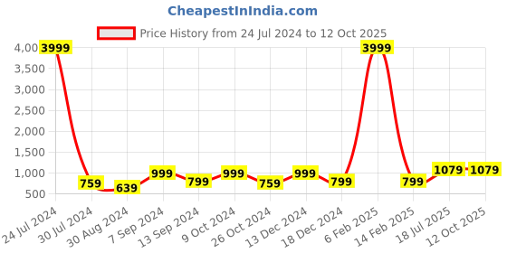 myntra.com Hangup Men White Dupion Silk Kurta with Pyjamas hangup Price History Graph from 24 Jul 2024 to 10 Oct 2025