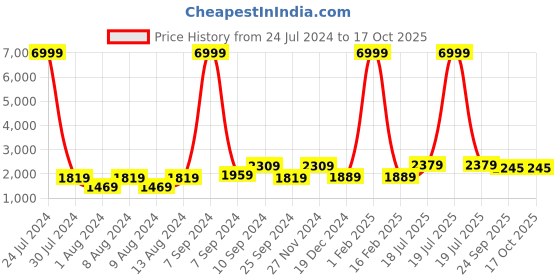 myntra.com Hangup Men White Floral Printed Kurta with Pyjamas & Nehru Jacket hangup Price History Graph from 24 Jul 2024 to 17 Oct 2025