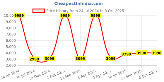 myntra.com Hangup Men White Kurta with Churidar Comes With a Jacket hangup Price History Graph from 24 Jul 2024 to 8 Oct 2025