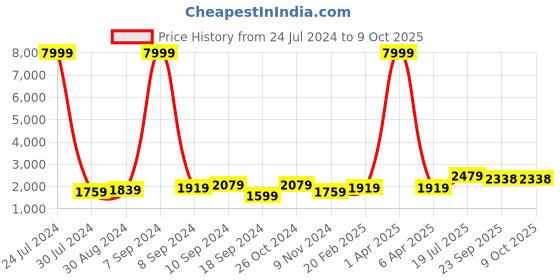 myntra.com Hangup Men White Kurta with Pyjamas hangup Price History Graph from 24 Jul 2024 to 9 Oct 2025