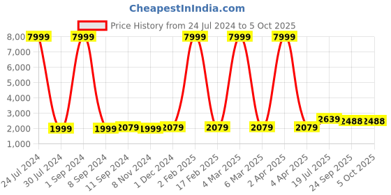 myntra.com Hangup Men White Layered Dupion Silk Kurta Churidar With Nehru Jacket hangup Price History Graph from 24 Jul 2024 to 5 Oct 2025