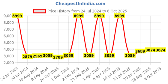 myntra.com Hangup Men White Layered Dupion Silk Kurta Churidar With Nehru Jacket hangup Price History Graph from 24 Jul 2024 to 6 Oct 2025