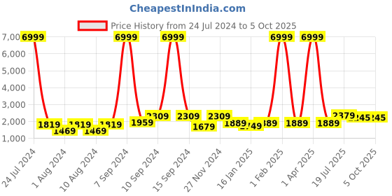 myntra.com Hangup Men White Printed Kurta with Churidar & Nehru Jacket hangup Price History Graph from 24 Jul 2024 to 4 Oct 2025
