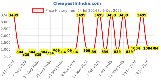 myntra.com Hangup Men White Printed Kurta with Pyjamas hangup Price History Graph from 24 Jul 2024 to 4 Oct 2025