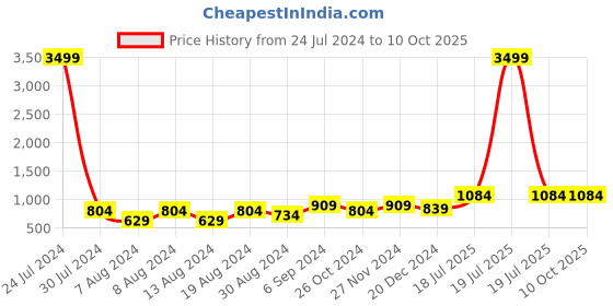 myntra.com Hangup Men White Printed Kurta with Pyjamas hangup Price History Graph from 24 Jul 2024 to 9 Oct 2025