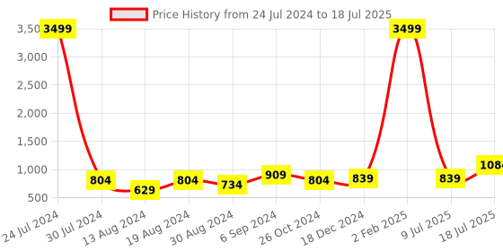 myntra.com Hangup Men White Printed Kurta with Pyjamas hangup Price History Graph from 24 Jul 2024 to 9 Jul 2025
