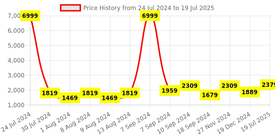 myntra.com Hangup Men White Printed Kurta with Pyjamas & Nehru Jacket hangup Price History Graph from 24 Jul 2024 to 19 Dec 2024