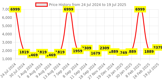 myntra.com Hangup Men White Printed Kurta with Pyjamas & Nehru Jacket hangup Price History Graph from 24 Jul 2024 to 16 Feb 2025